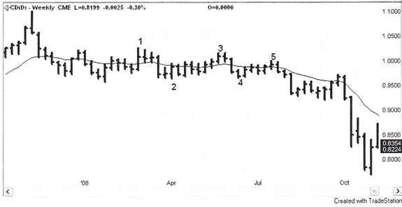 Chart I