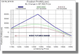 Chart II