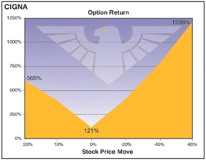 CIGNA