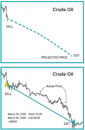 Chart III