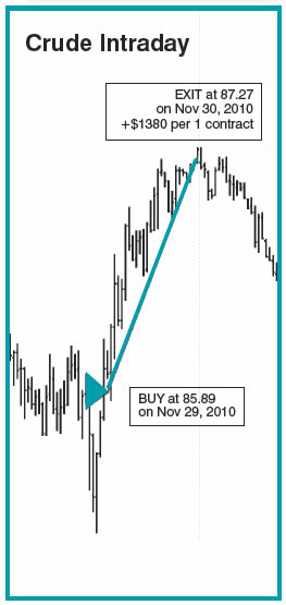 Crude Intraday