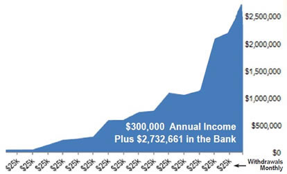 300k Annual Income