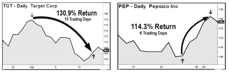Target and Pepsi trade charts