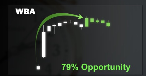 Chart of WBA showing 79% Opportunity