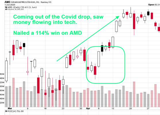 AMD Trading Chart