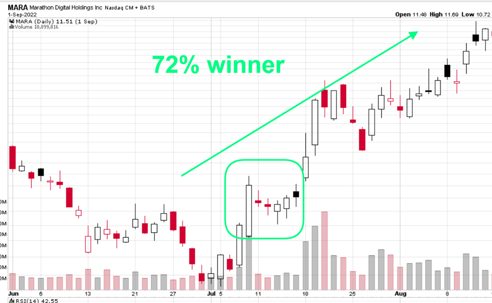 MARA Trading Chart