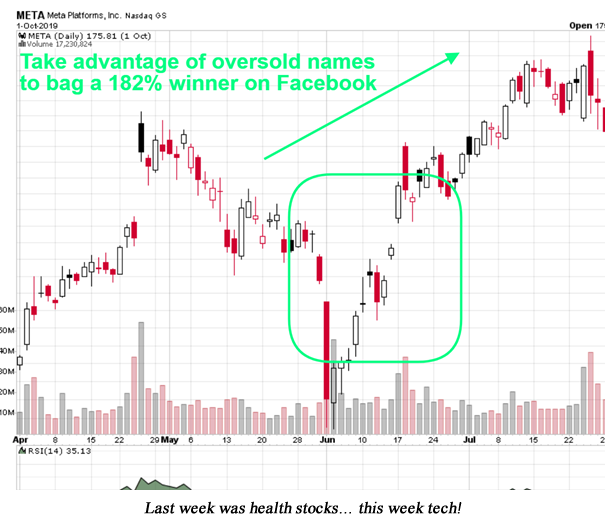 META Trading Chart