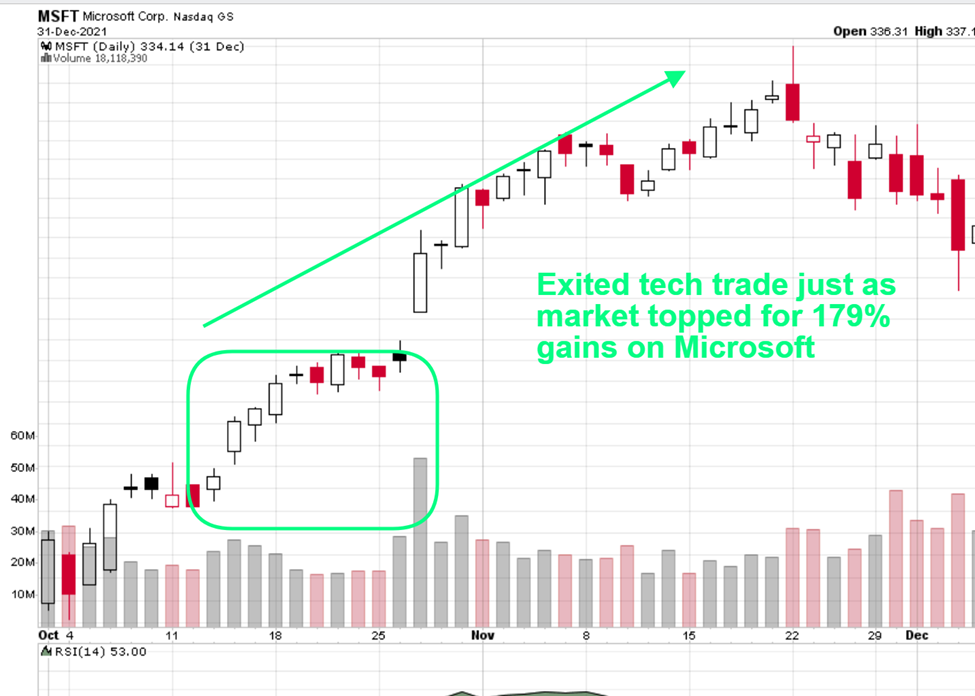 MSFT Trading Chart