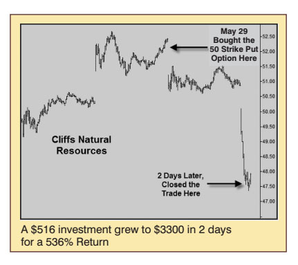 Chart of Cliffs Natural Resources showing a $516 investment grew to $3300 in 2 days for a 536% Return