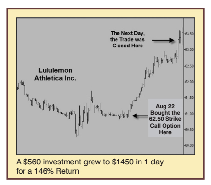 Chart of Lululemon Athletica Inc showing a $560 investment grew to $1450 in 1 day for a 146% Return