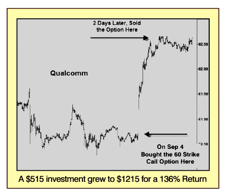 Chart of Qualcomm, showing a $515 investment grew to $1215 for a 136% Return