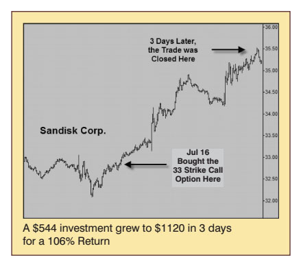 Chart of Sandisk Corp. showing a $544 investment grew to $1120 in 3 days for a 106% Return