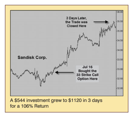 Chart of Sandisk Corp showing a $544 investment grew to $1120 in 3 days for a 106% Return