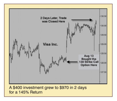 Chart of Visa Inc showing a $400 investment grew to $970 in 2 days for a 145% Return