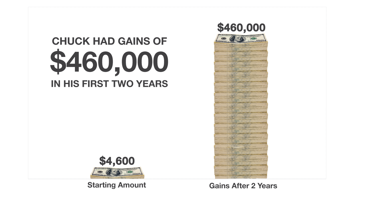 Chuck had gains of $460,000 in his first two years, starting with $4,600