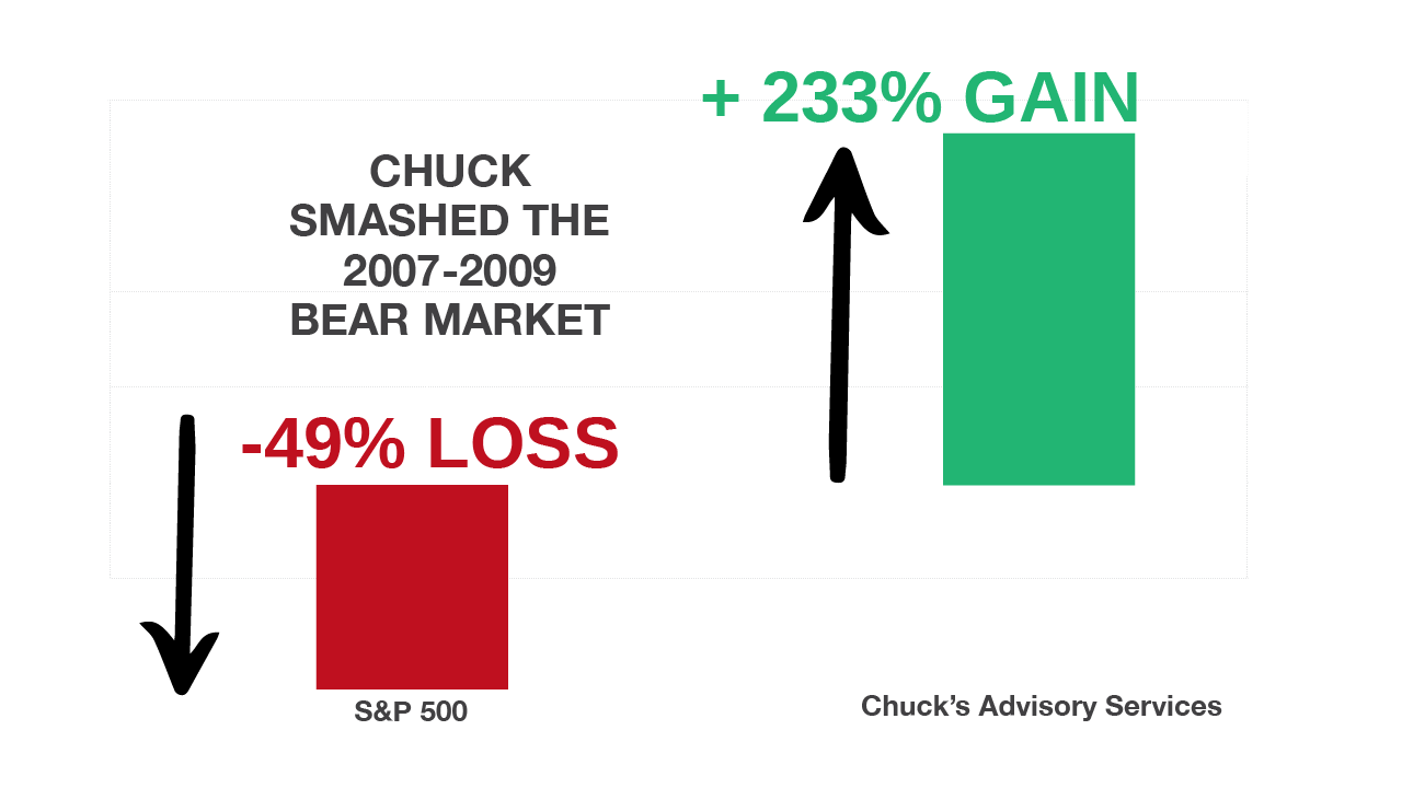Chuck smashed the 2007-2009 Bear Market. When the S&P 500 had a 49% loss, Chuck's Advisory Services had a 233% Gain!