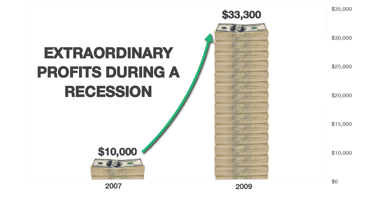Extraordinary profits during a recession. Starting from $10,000 in 2007, you could have $33,300 in 2009
