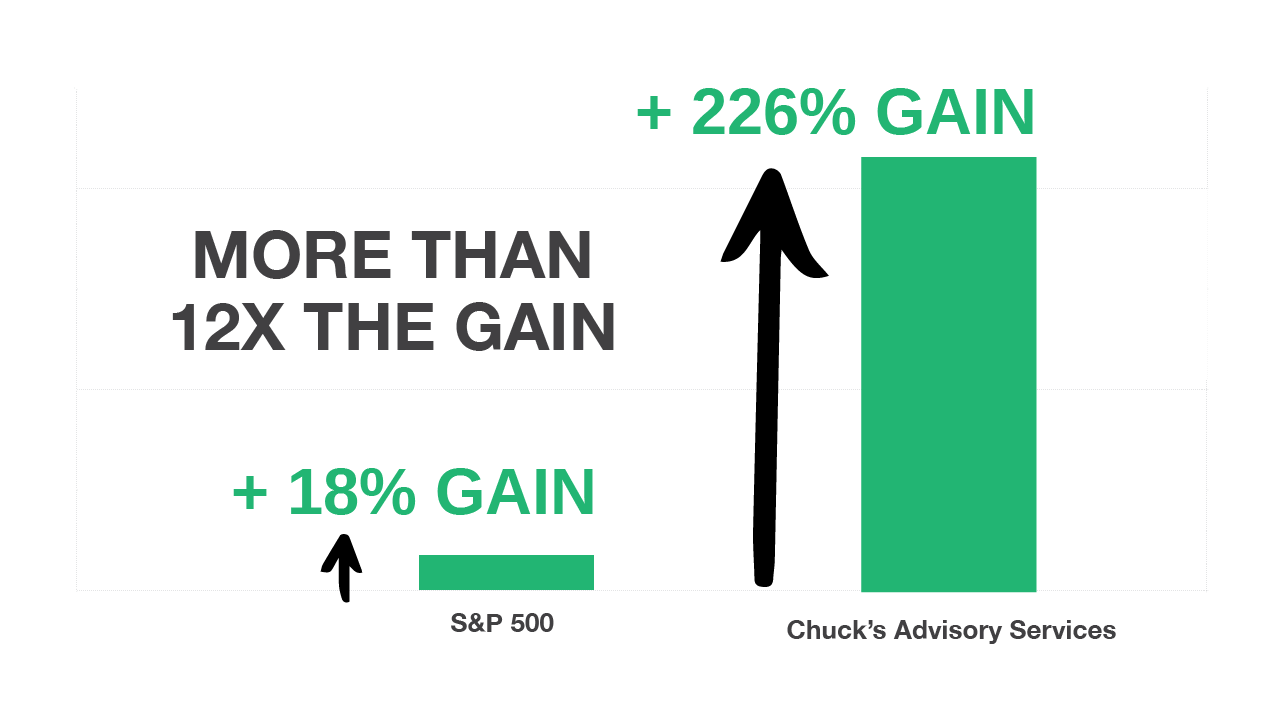 More than 12x the gain. S&P 500 had an 18% gain, while Chuck's Advisory Services had a 226% gain!