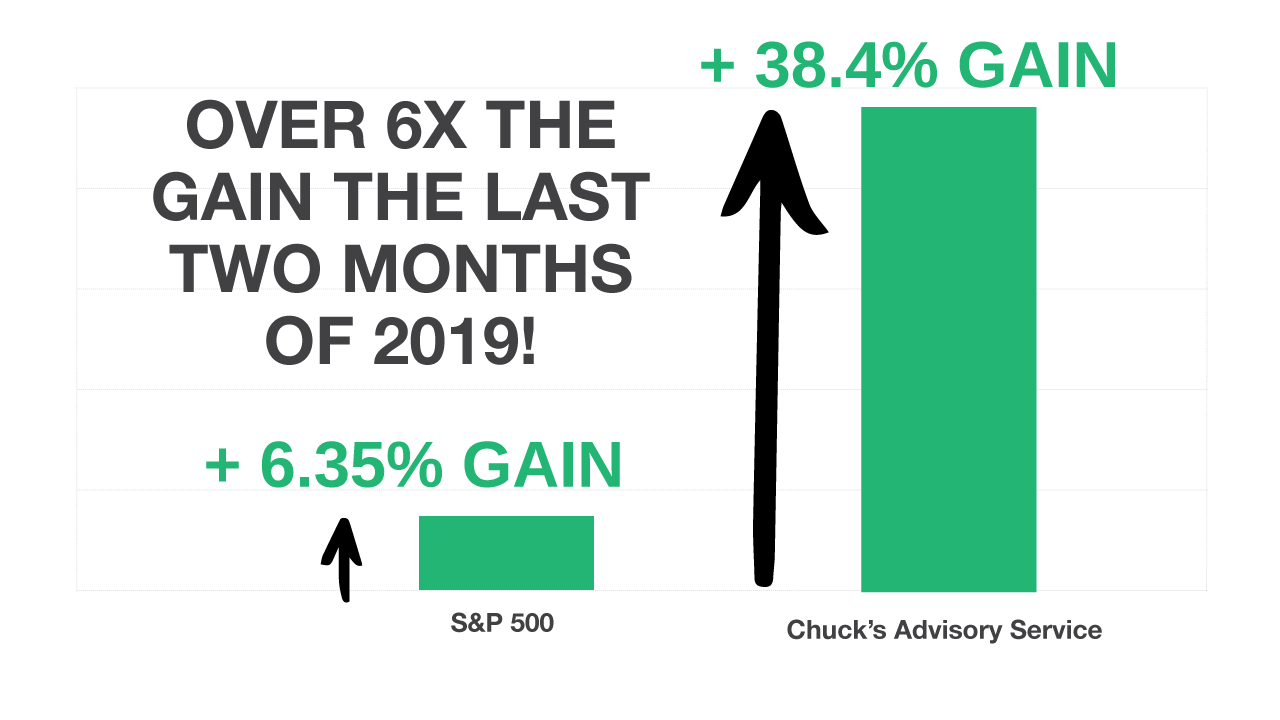 Over 6x the gain the last two months of 2019! When the S&P 500 gained 6.35%, Chuck's Advisory Services gained 38.4%