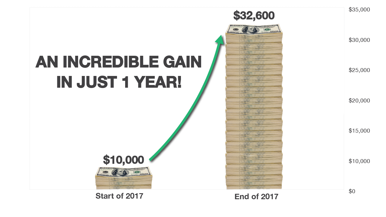 An incredible gain in just 1 year! Start of 2017 with $10,000, end of 2017 with $32,600