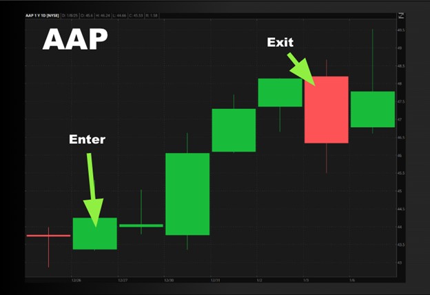 AAP trade
