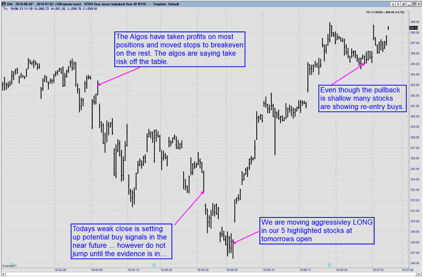 Stock chart showing 4 sample alerts, described below