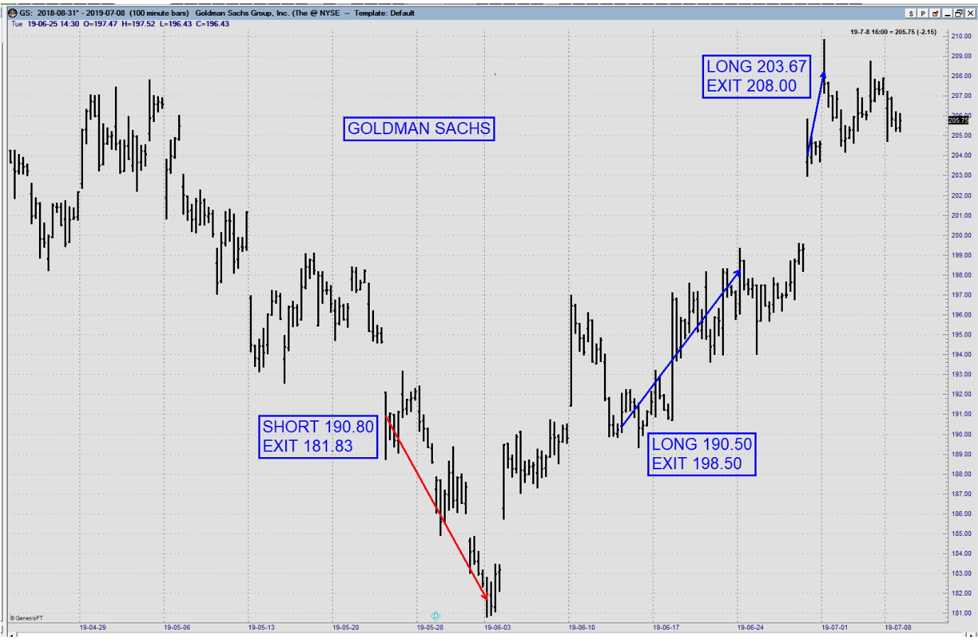 Stock chart of Goldman Sachs, showing 3 alerts - 1. Short 190.80, exit 181.83 - 2. Long 190.50, exit 198.50 - 3. Long 203.67, exit 208.00